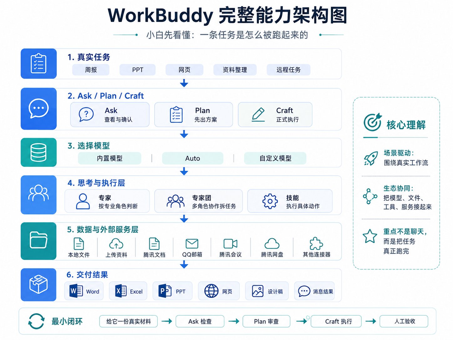 WorkBuddy 完整能力架构图